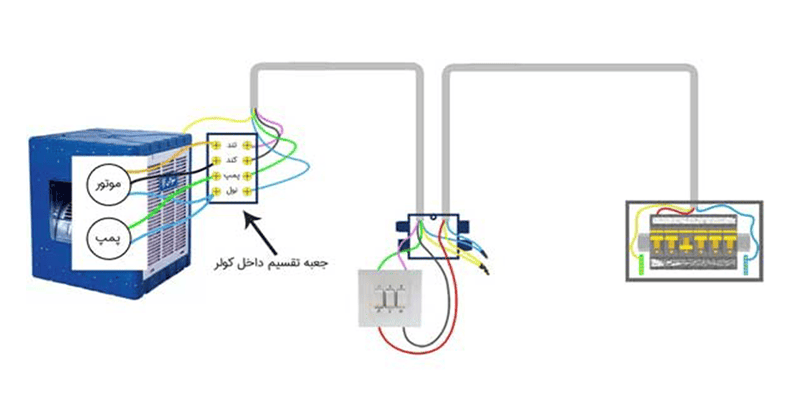 تعمیر خرابی کابلهای رابط کولر آبی-09121507825